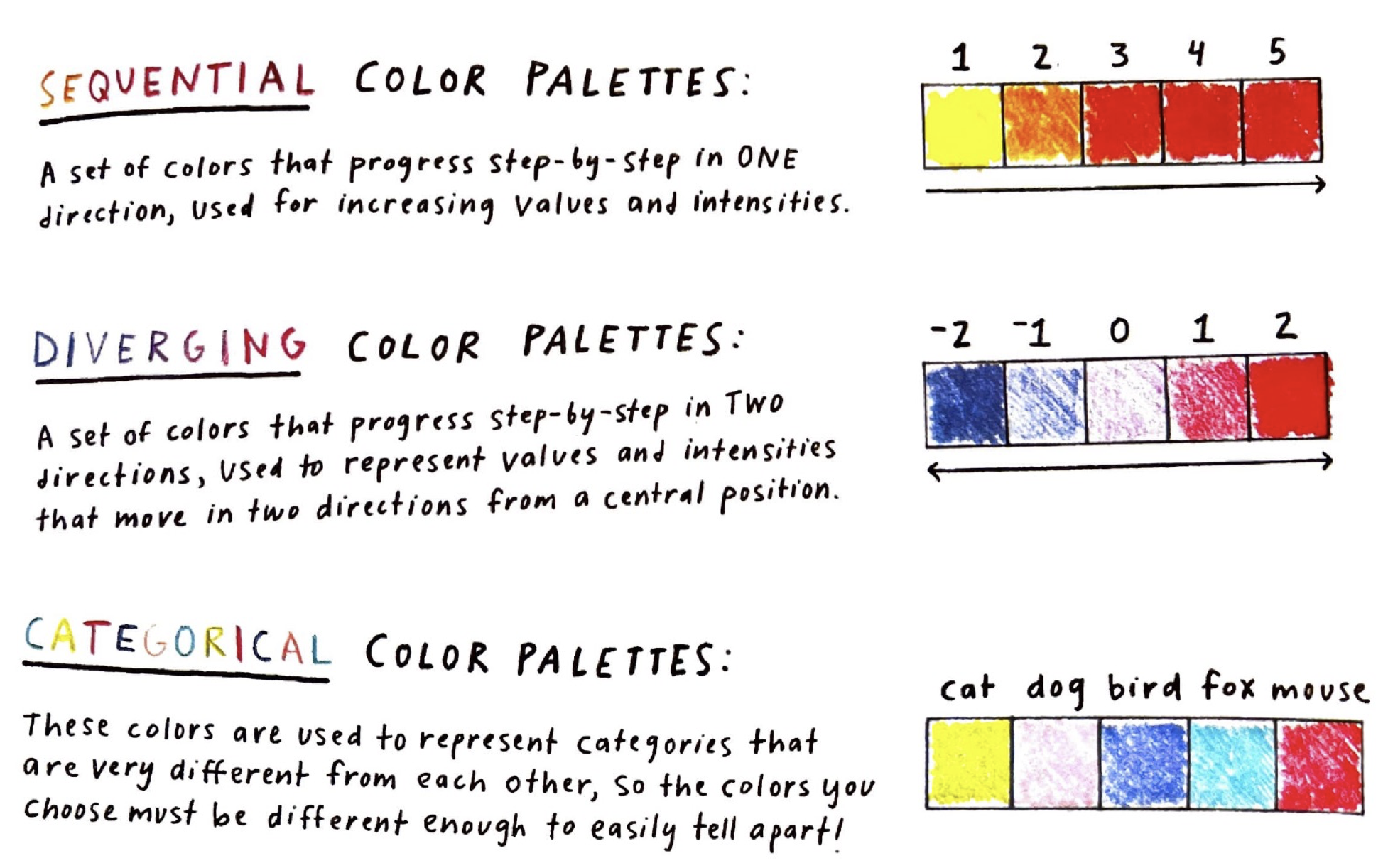 Sequential, diverging, and categorical color palettes. Source: Lupi & Posavec, Observe Collect Draw, 2018