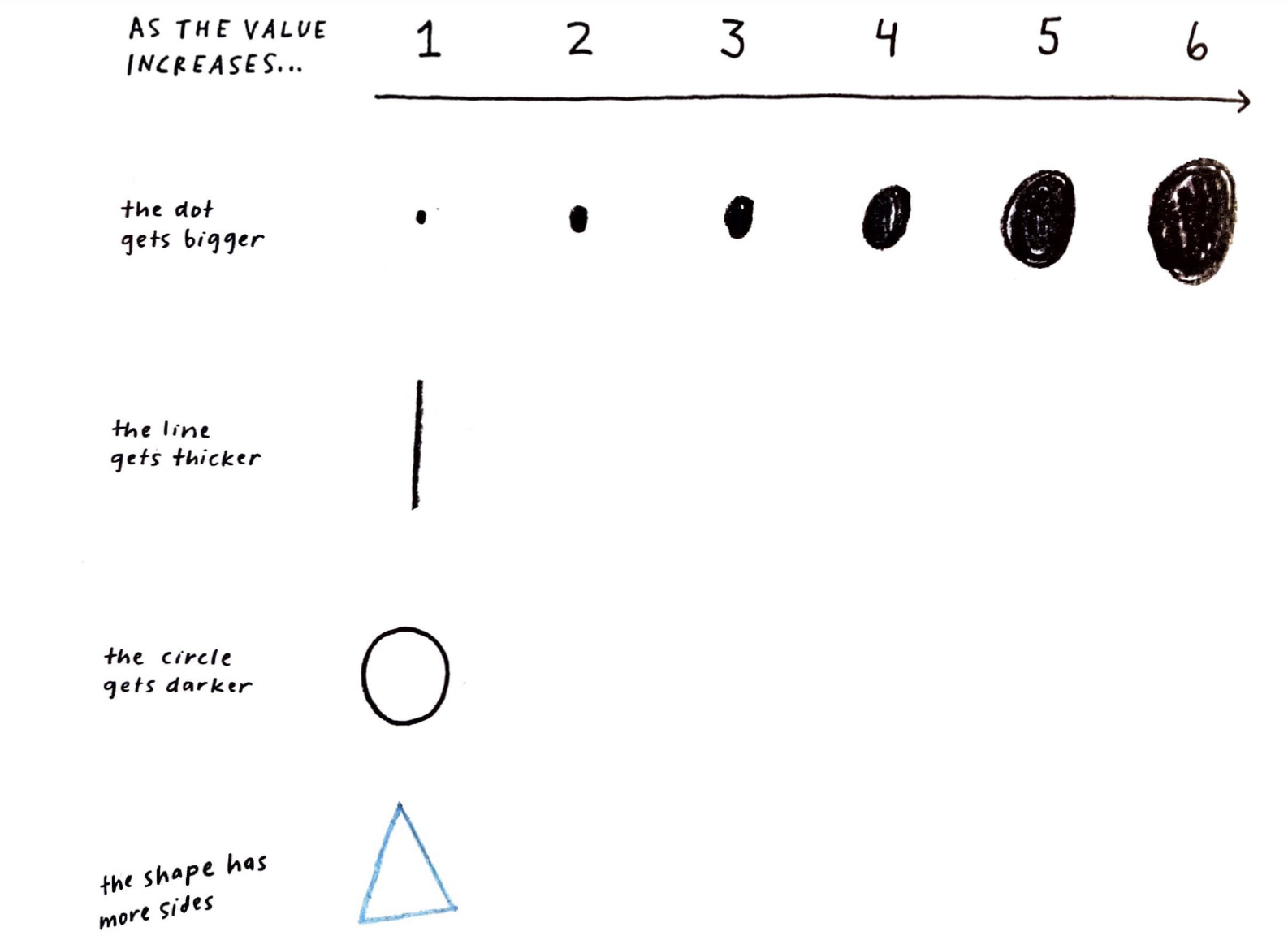 As the value increases: dot gets bigger, line gets thicker, circle gets darker, shape has more sides