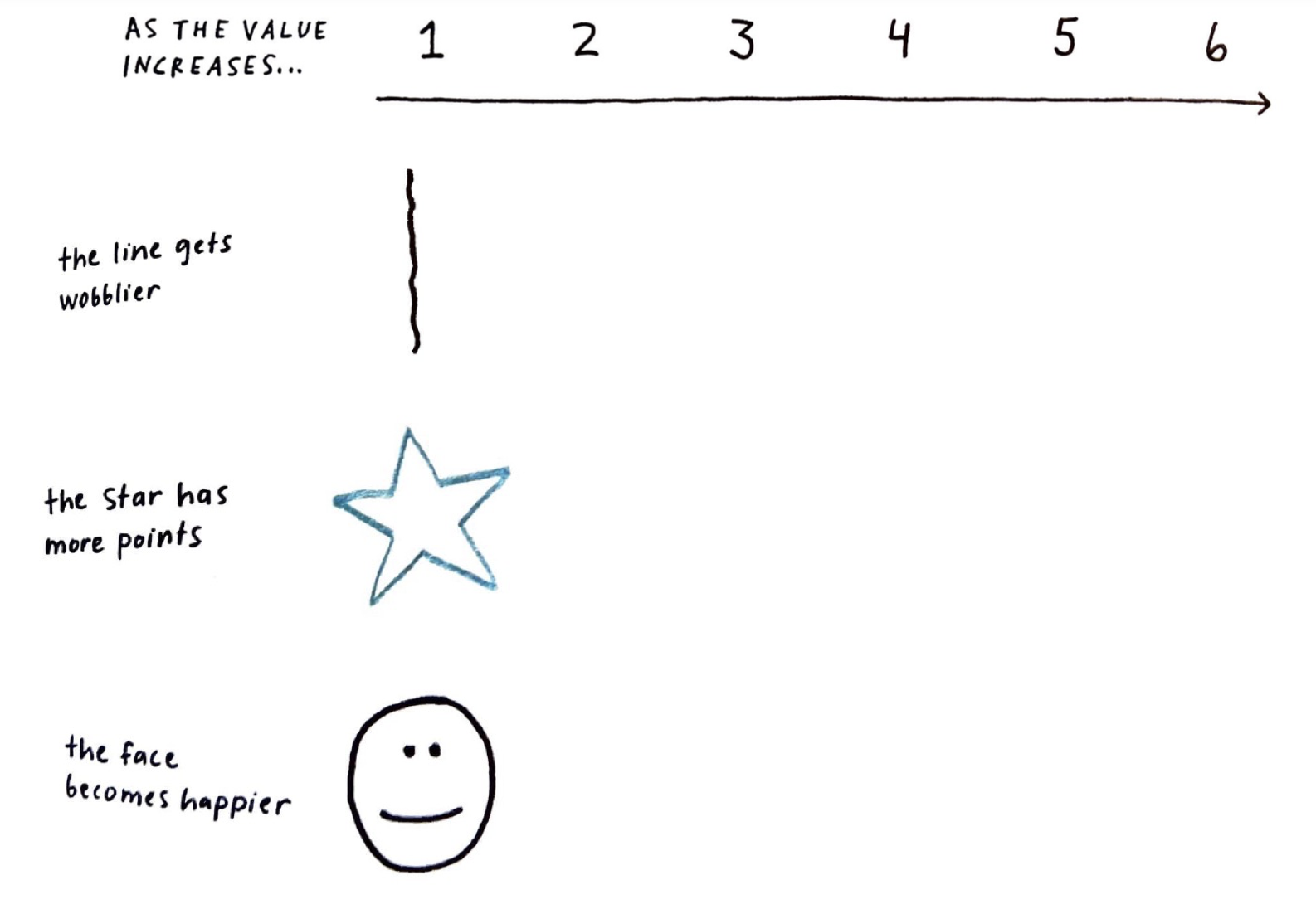As the value increases: line gets wobblier, star has more points, face becomes happier