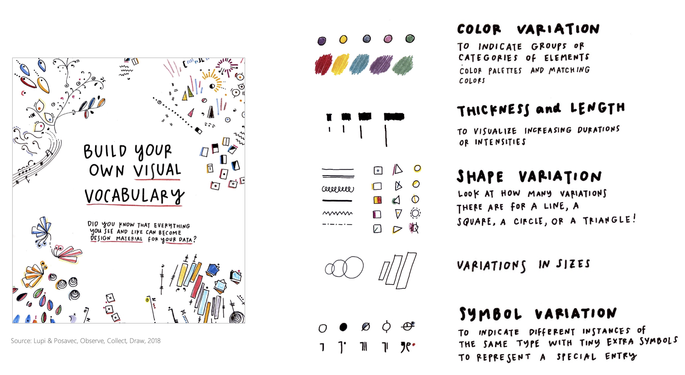 Build Your Own Visual Vocabulary — color variation, thickness and length, shape variation, variations in sizes, symbol variation. Source: Lupi & Posavec, Observe Collect Draw, 2018